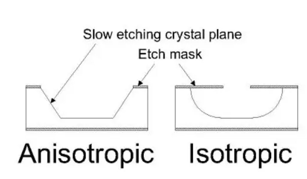 When Would You Use Wet Etching